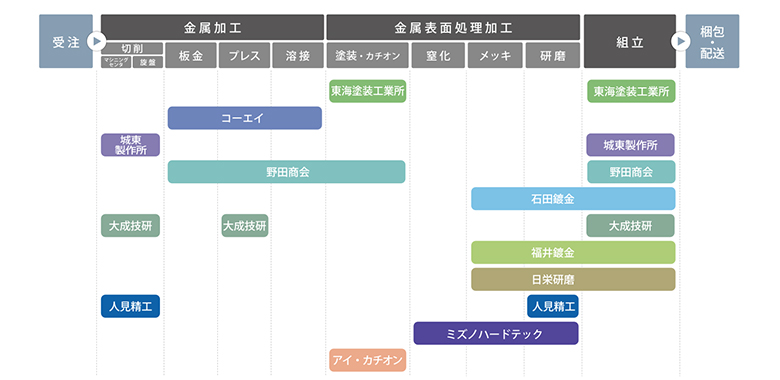 HP「一貫した生産体制」修正しました